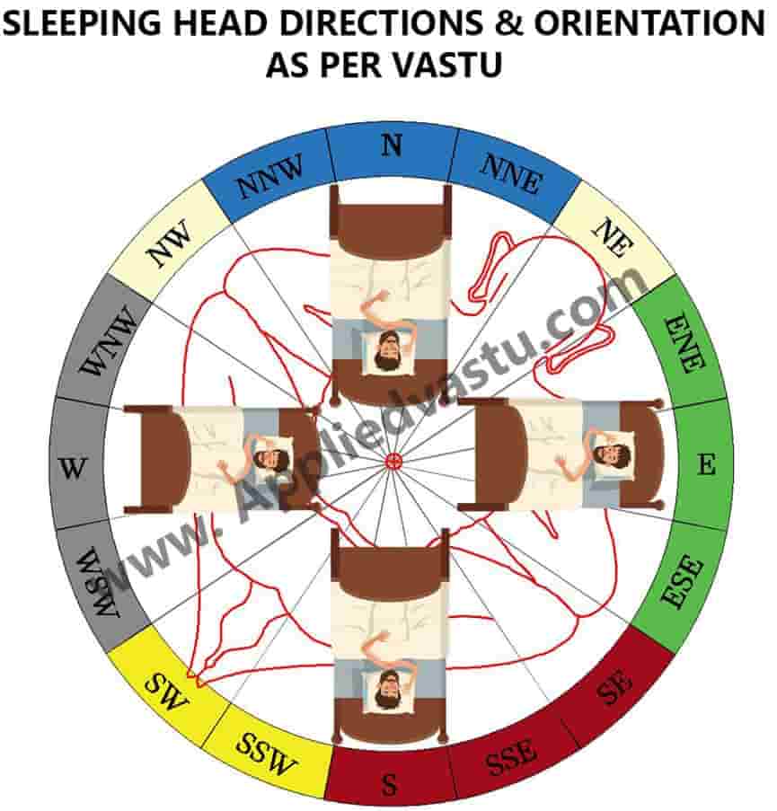 Sleeping direction and bedroom vastu - vastu for bedroom-Applied Vastu